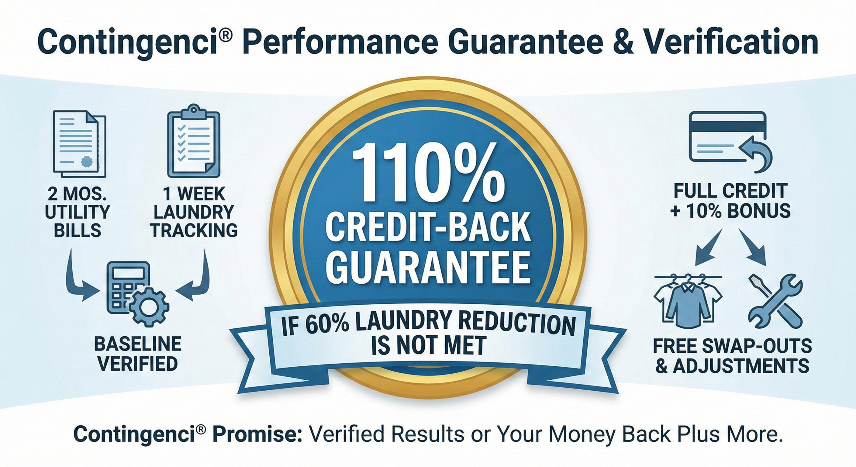 The Contingenci® Promise: Verification & Guarantee